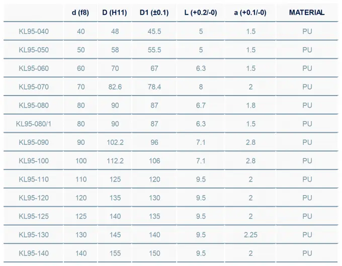 KL95 TPU Seal Double Lip Blue / Red / Yellow With Additional Sealing Lip 1