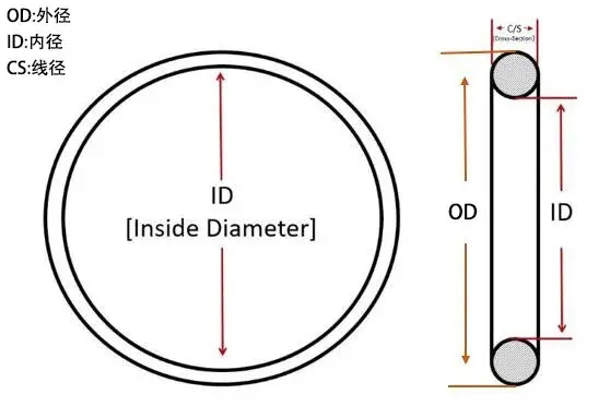 Silicone / FKM / NBR Waterproof Rubber O Ring Wear Resistant High Temperature O Ring Seals 0