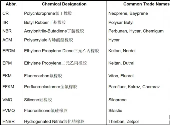 High Temperature Resistant O Rings Wear Resistant Nitrile Rubber O Rings 1